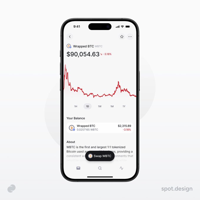Mobile app UI design showing 'Wrapped BTC (WBTC)' priced at '$90,054.63' with a -3.18% drop, featuring a red line chart, balance of '$2,315.89', and a 'Swap WBTC' button, credited to spot.design.
