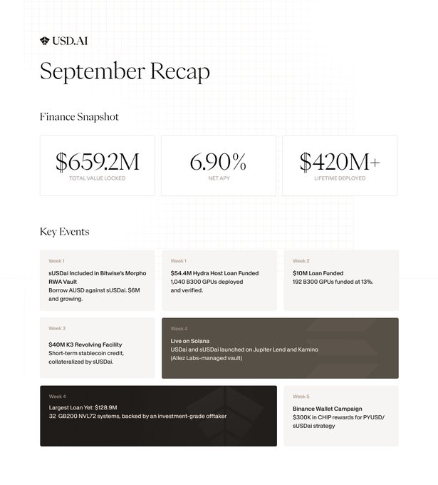 The image is a "September Recap" from USDAI showing a finance snapshot with $659.2M Total Value Locked, 6.90% Net APY, and $420M+ Lifetime Deployed, alongside key events by week including a refreshed $128.9M largest loan, sUSDai's inclusion in Bitwise's Morpho RWA Vault, Solana expansion on Jupiter Lend and Kamino, and a $30K Binance Wallet campaign. This aligns with the post by highlighting USDAI's September milestones, including the record loan, TVL growth toward $690M, Solana expansion, and Bitwise RWA Vault inclusion.