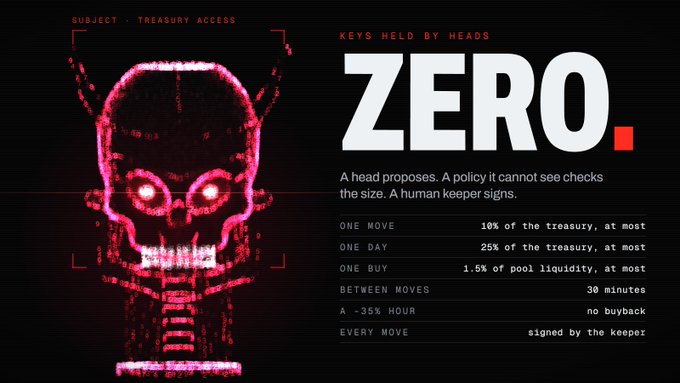 A digital interface titled 'ZERO' with the text 'KEYS HELD BY HEADS' and 'SUBJECT: TREASURY ACCESS', featuring a red skull graphic and rules for 'ONE MOVE', 'ONE DAY', and 'ONE BUY'.