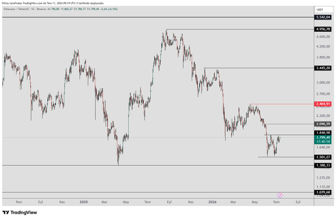 A daily ETH/USD chart on TradingView shows Ethereum (USDT) trading at 1,790.49, with a double bottom pattern forming near the 1,501.27 support level, highlighting key resistance zones at 2,046.50, 2,464.91, 3,445.20, and 4,956.78 for potential upward movement.