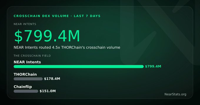 A dark-themed statistics dashboard from NearStats.org displaying crosschain DEX volume over the last 7 days, highlighting NEAR Intents at $799.4M, THORChain at $178.4M, and Chainflip at $151.0M.