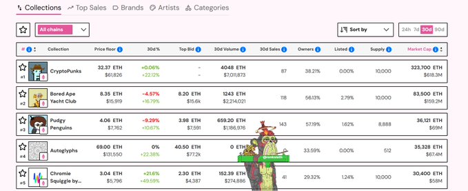 The image shows NFT collection data with CryptoPunks, Bored Ape Yacht Club, and Pudgy Penguins leading in market capitalization. The accompanying post highlights that these top NFT collections have seen significant price increases over the last 30 days, contradicting the idea that the NFT market is dead.