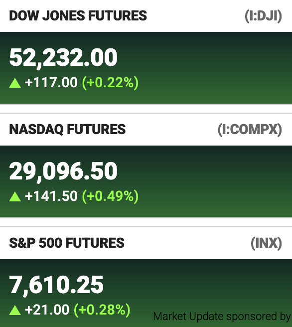 A pre-market futures board shows all three major U.S. indices trading higher ahead of the FOMC decision, with Dow Jones futures up 117 points (+0.22%) at 52,232, NASDAQ futures gaining 141.50 points (+0.49%) to 29,096.50, and S&P 500 futures rising 21 points (+0.28%) to 7,610.25.