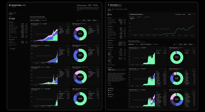 A dark-themed cryptocurrency dashboard displaying Global Dollar and SecureCoin metrics, featuring various area charts, donut charts showing percentages like 82.1% and 88.4%, and 'token terminal' watermarks.