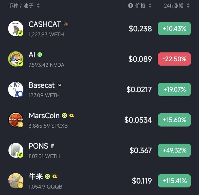A cryptocurrency portfolio dashboard displays meme coins including CASHCAT ($0.238, +10.43%), AI ($0.089, -22.50%), Basecat ($0.0217, +19.07%), MarsCoin ($0.0534, +15.60%), PONS ($0.367, +49.32%), and 牛求 ($0.119, +115.41%), humorously illustrating an "asset allocation" made up entirely of cat-themed and animal-related meme tokens paired with joke assets like NVDA and QQQB.