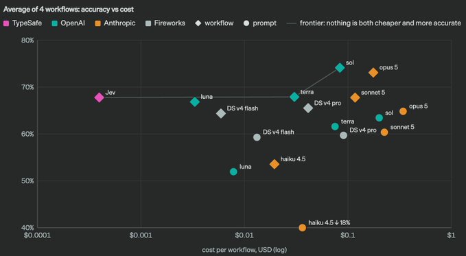 A scatter plot titled "Average of 4 workflows: accuracy vs cost" compares AI model performance across providers (TypeSafe/Jev, OpenAI, Anthropic, Fireworks) on a logarithmic cost axis ($0.0001 to $1) versus accuracy (40-80%). The chart highlights that TypeSafe's "Jev" model achieves ~67% accuracy at roughly 50x lower cost than OpenAI's "luna" model, supporting the post's claim about dramatic cost differences between competing AI solutions.