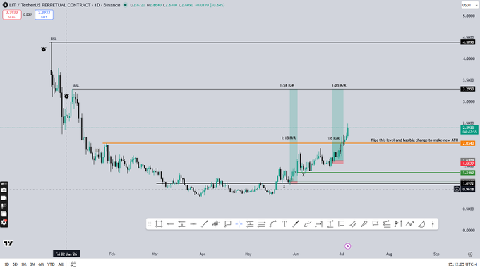 A TradingView chart of LIT/USDT Perpetual on Binance shows the price breaking above a key resistance at 2.85 with a clean change of character, posting a 1.38R bullish move and eyeing the 3.20 swing high, supporting the call for continued upside toward the 4.30–4.70 demand zone.
