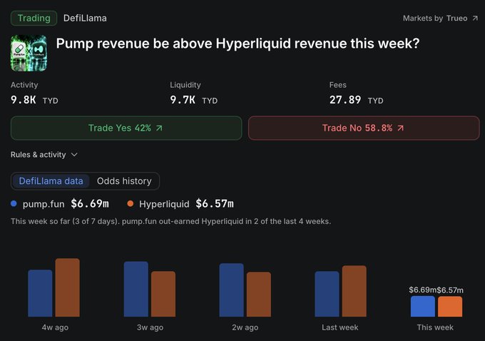A DefiLlama prediction market asks “Pump revenue be above Hyperliquid revenue this week?” showing pump.fun at $6.69m and Hyperliquid at $6.57m, with “Trade Yes 42%” and “Trade No 58.8%.”