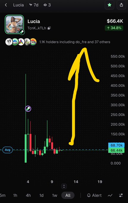 A candlestick chart of a token called 'Lucia' (TcnK_kTLh) showing a massive spike to around 550k, with a hand-drawn yellow arrow pointing upward to emphasize the pump, currently at $66.4K (+34.8%).