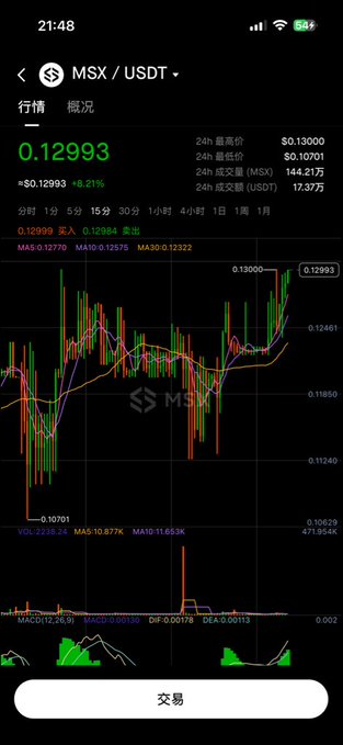 A cryptocurrency trading app displays the MSX/USDT trading pair with a current price of $0.12993, showing an 8.21% increase with green bullish candlesticks dominating the chart. The chart visually supports the post's bullish sentiment, suggesting a price pump is underway or imminent following app optimizations.