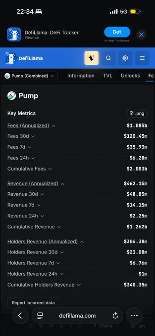 A screenshot from DefiLlama's DeFi Tracker displays Pump's financial metrics, showing $2.25m in 24h revenue alongside other key figures like $6.28m in fees and $1.262b cumulative revenue. The image supports the post's claim about Pump's impressive daily revenue, which the author contrasts with their goal of $1 million a day for the NFT side of their vrnouns project.