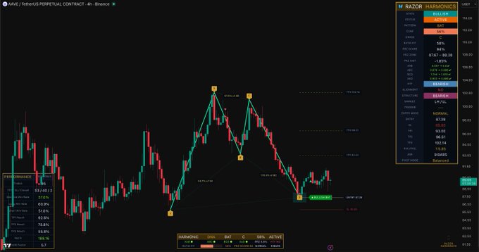 A TradingView chart of the AAVE/USDT perpetual contract on Binance with a 4-hour timeframe, showing a harmonic "Shark" pattern at point D (94.03) and "Cyclops 50" bullish signal, indicating a potential upward reversal.