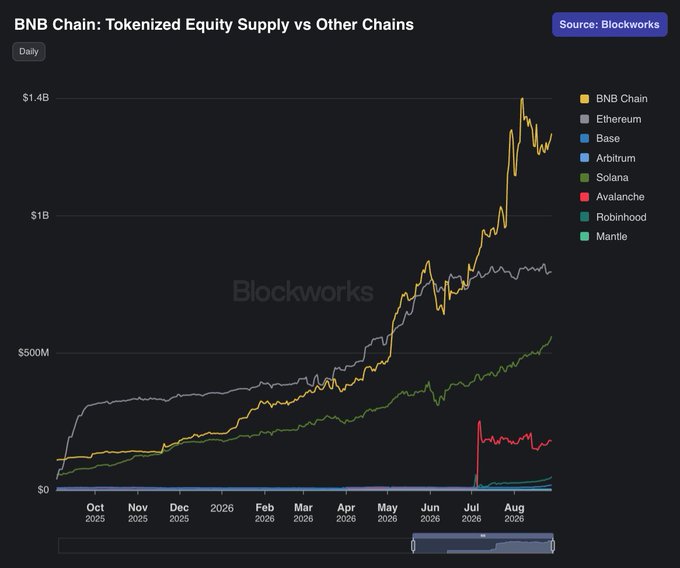 A Blockworks chart titled "BNB Chain: Tokenized Equity Supply vs Other Chains" shows BNB Chain (yellow) surging past Ethereum (gray) and Solana (green) to around $1.4B in tokenized equity supply by August 2026, supporting the claim that BNB Chain became the largest blockchain for tokenized equities following the launch of bStocks.