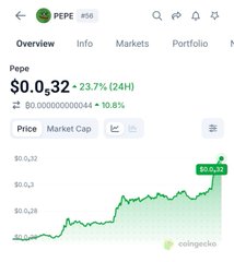A CoinGecko screenshot of Pepe (PEPE) showing a price of $0.000032 with a 23.7% 24-hour increase, illustrating the dramatic surge referenced in the "$PEPE Yesterday vs $PEPE Today" comparison post.