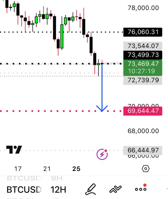 The image features a cell phone screen displaying a trading app, showing an upward sloping pattern of the Bitcoin price over time. The text "74,000.00" suggests that this is the current value of the Bitcoin currency at a particular moment in time. A button for entering prices into the app is shown, indicating that it can be used to input data related to Bitcoins.