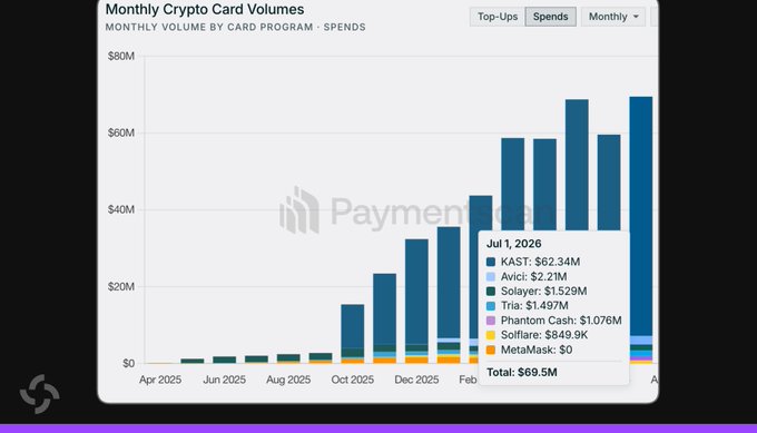 A bar chart titled 'Monthly Crypto Card Volumes' showing monthly spending by card program, with a tooltip for Jul 1, 2026 detailing $69.5M total across KAST ($62.34M), Avici ($2.21M), Solayer ($1.529M), Tria ($1.497M), Phantom Cash ($1.076M), Solflare ($849.9K), and MetaMask ($0).