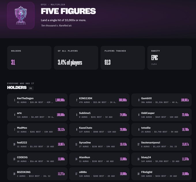 A leaderboard for an 'EPIC - MULTIPLIER' achievement called 'FIVE FIGURES' showing 31 holders who landed a single hit of 10,000x or more, including top holders like KevTheDegen (1,100.00x), KING13DK (321.02x), and GambitX (100.01x).