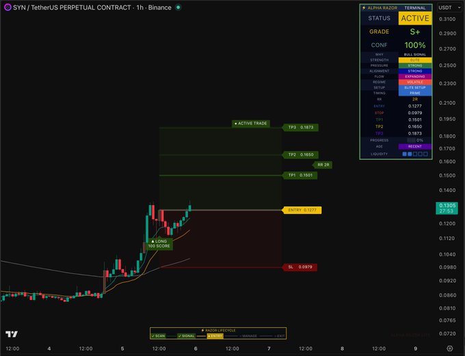 A cryptocurrency trading chart for SYN/TetherUS Perpetual Contract on Binance shows an active trade with S+ grade, 100% confidence, and multiple take profit levels (TP3, TP2, TP1) along with a stop loss.