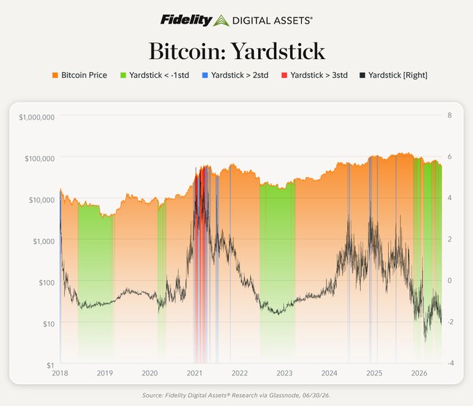 A Fidelity Digital Assets chart titled 'Bitcoin: Yardstick' plots Bitcoin price from 2018 to 2026 against a Yardstick indicator, showing various deviation bands (1std, 2std, 3std) sourced from Glassnode data dated 06/30/26.