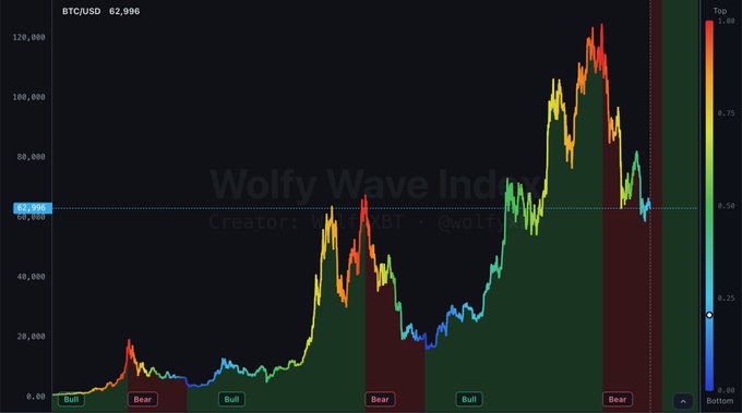 The image displays a Bitcoin (BTC/USD) price chart at $62,996, featuring the Wolfy Wave Index indicator that tracks market cycles through alternating Bull and Bear phases, with a color scale on the right showing values from 0 (Bottom) to 1 (Top). The chart visualizes historical BTC price peaks and troughs across multiple bull and bear cycles, supporting the post's claim about counting down 77 days until the end of the current bear market cycle.