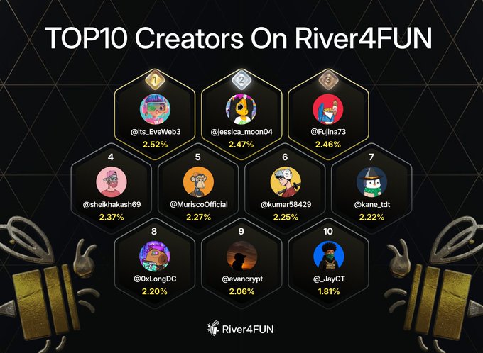 The image features a poster for a social media platform called River4Fun that showcases the top 10 creators on the platform, along with their followers. The poster displays various icons representing the creators' profiles, including a bee and a bird. The creator's names are listed below each icon in a grid format, providing an organized view of the content creators. The post also mentions that the creators have been staking points on River4Fun, which adds to the overall appeal of the platform for users who want to engage with their favorite creators or discover new ones.