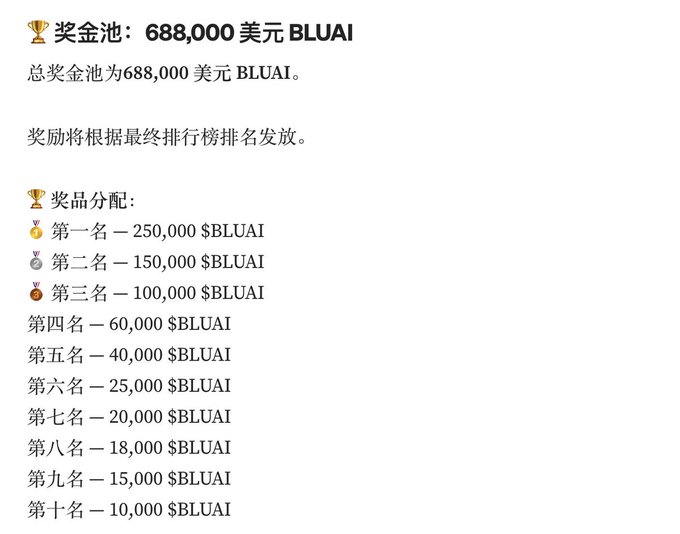 A Chinese text announcement detailing a $688,000 BLUAI prize pool distribution, listing rewards for the top 10 places, with 1st place receiving 250,000 $BLUAI.