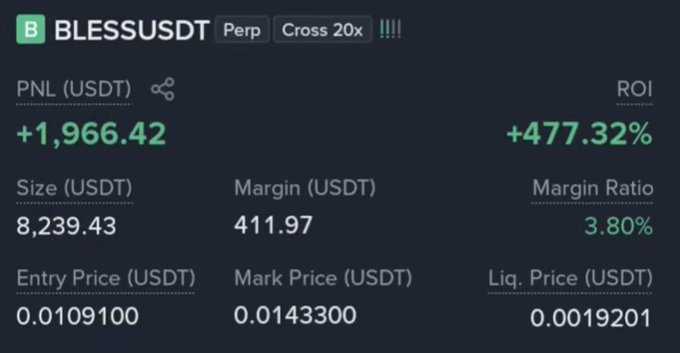 A trading interface screenshot displays a profitable BLESSUSDT perpetual position with a PNL of +1,966.42 USDT (ROI +477.32%), using 411.97 USDT margin at 20x cross leverage, corresponding to the poster's claim of profit from a BLESS futures trade. The entry price was 0.0109100 with a mark price of 0.0143300, visually substantiating the success highlighted in their celebratory post.