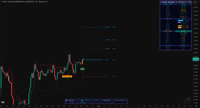 A 4-hour XET/USDT perpetual contract chart on Binance showing a bullish long signal triggered by the Razor Sentinel, with active trade levels visible including targets (0.31, 0.363, 0.507), stop loss at 0.225, and an open long position on the right-side trading panel from RazorAlpha.io.