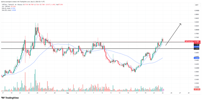 A TradingView candlestick chart for XRP/USD showing price action breaking above resistance near 0.7580, with an arrow pointing upward.