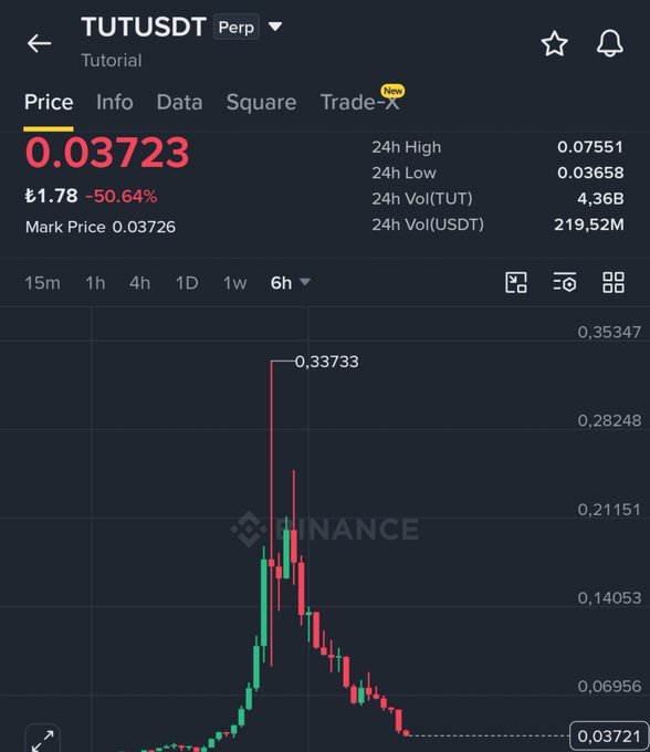 A Binance app screenshot shows the TUTUSDT perpetual futures chart for token "Tutorial" down 50.64% to $0.03723, with a 24h high of $0.07551 and a 24h volume of $219.52M USDT, visually illustrating the dramatic pump-and-dump described in the caption—where the price spiked to $0.33733 before crashing back down.