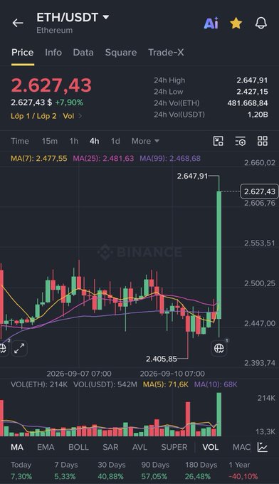 A cryptocurrency trading chart on Binance showing ETH/USDT price at 2,627.43, up 7.90%, with candlestick data and moving averages displayed.