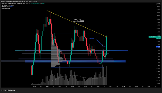 A TradingView monthly chart of NEAR/USDT on Binance shows the cryptocurrency down 75% from its January 2022 peak, with a descending yellow trendline connecting lower highs and horizontal support zones marked near $2.500, $1.730, and $1.400, contextualizing the post's discussion of NEAR's price drawdown alongside its rising Near Intent fees and buybacks.