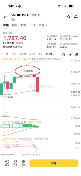 The image shows a Binance trading chart for SNDK/USDT (SanDisk) on the perpetual futures market, with the current price at 1,787.40 USDT, down 8.25% (approximately -157.53). The 8-hour candlestick chart displays key technical indicators including BOLL(20,2), MACD, and RSI(6,12,24), with a notable price spike highlighted by a red circle at 1,988.00. The chart illustrates the high volatility and risk mentioned in the post, reinforcing the message that while short-term profit opportunities exist in stocks like SanDisk, traders should only enter at major support/resistance points rather than chasing small daily movements.