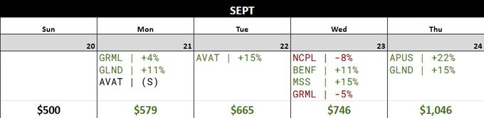 Trading performance calendar for September showing daily gains including tickers like GRML +4%, AVAT +15%, NCPL -8%, APUS +22%, with account values progressing from $500 to $1,046.