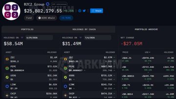 A screenshot of B2C2 Group's portfolio dashboard showing a net change of -$27.05M, with holdings of $58.54M and liabilities of $31.49M, alongside a list of assets and holdings by chain. The image visually confirms the post's claim of a weekly decline, while detailing specific assets where positions increased (ZEC, PEPE, LINK, CHIP, LIT, AVAX, GRT, XCN, CRV) versus decreased (BTC, HYPE, BNB, ETH, PAXG, AERO).