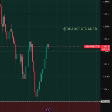 A candlestick chart of $NEARUSDT on Bitunix shows a recent bounce off the $1.620 support area, with price now near $1.642, matching the post's mention of a missed limit order fill by $0.01 before price rallied to TP1 around the $1.65 level.