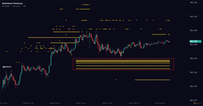 A Bitcoin (BTC/USDT) orderbook heatmap on Binance's 15-minute chart shows a dense cluster of buy orders (highlighted by the red rectangle) stacked between $63,165 and $63,642, representing the $63,300-$63,600 support zone mentioned in the post.

The visualization directly illustrates the post's point about potential "guardian angel" buy walls in that range that could provide support during a pullback if they remain intact.