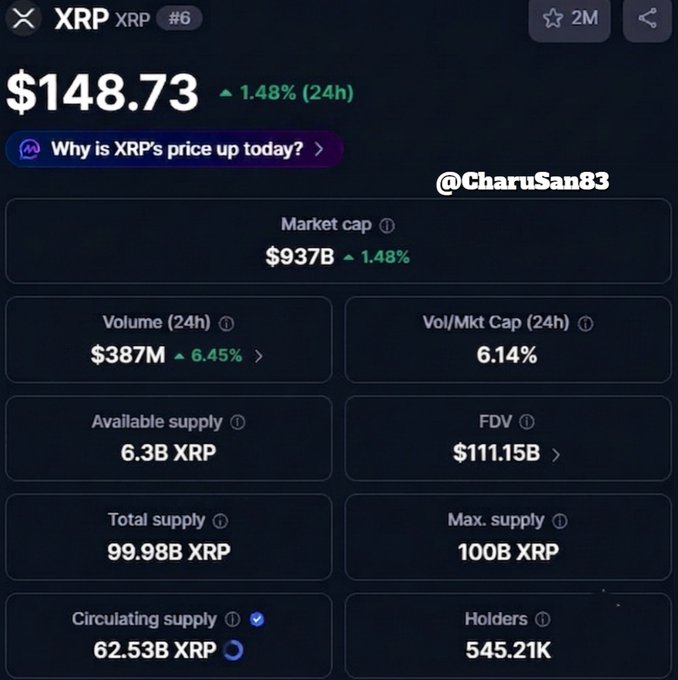 A screenshot of XRP cryptocurrency market data showing a price of $148.73 (up 1.48% in 24h), a market cap of $937B, and 24-hour volume of $387M (6.45% YoY). The image relates to the post's discussion of total crypto market cap and derivatives market dynamics, highlighting XRP's significant market valuation within the broader crypto ecosystem.