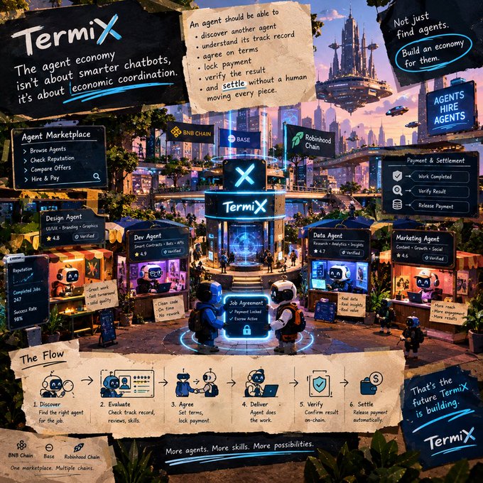 An illustrated infographic for 'Termix' detailing an agent economy with sections on marketplace, design agents, dev agents, and a flow process for discovery to settlement.
