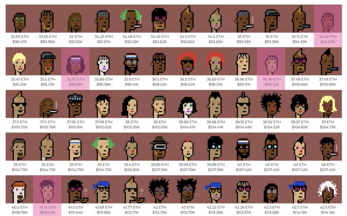 A grid display of pixel art NFT avatars from the CryptoPunks collection, showing various character designs with prices listed in ETH and USD, ranging from 33.69 ETH to 42.5 ETH.