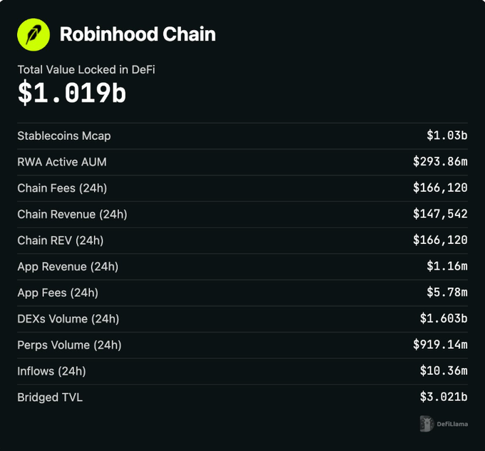 A Robinhood Chain dashboard from DeFiLlama showing Total Value Locked in DeFi at $1.019b, with metrics including Stablecoins Mcap ($1.03b), Chain Fees (24h) of $166,120, and DEXs Volume (24h) of $1.603b.