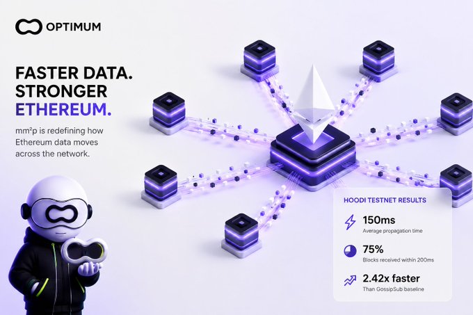 Promotional graphic from Optimum featuring the tagline "FASTER DATA. STRONGER ETHEREUM" with their mm²p system connecting Ethereum nodes around an Ethereum logo, alongside Hoodi testnet results showing 150ms average propagation time, 75% of blocks received within 200ms, and 2.42x faster performance than GossipSub baseline. The image visually supports the post's point about Ethereum's data propagation bottleneck by showcasing Optimum's solution for reducing redundant gossip traffic and delivering faster block propagation across validators.