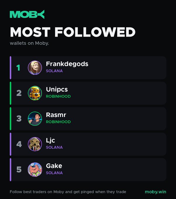 The image displays a "Most Followed Wallets on Moby" leaderboard, listing the top 5 wallets: Frankdegods (Solana), Unipcs (Robinhood), Rasmr (Robinhood), Ljc (Solana), and Gake (Solana), illustrating popular traders that Moby users are tracking.