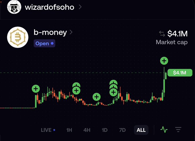 A cryptocurrency chart on the "wizardofsoho" profile shows the "b-money" token with a market cap of $4.1M, featuring a sharp green price spike marked with a "+" indicator. The "b-money" reference ties into the post's comparison of "1 Chinese bitcoin = 1 BTC," humorously equating the obscure early Bitcoin predecessor concept (Wei Dai's b-money) with actual Bitcoin.