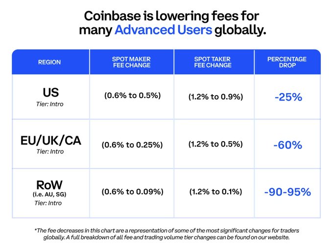 A Coinbase announcement chart titled 'Coinbase is lowering fees for many Advanced Users globally,' showing fee reductions for US (-25%), EU/UK/CA (-60%), and RoW including AU and SG (-90-95%) at the Intro tier.