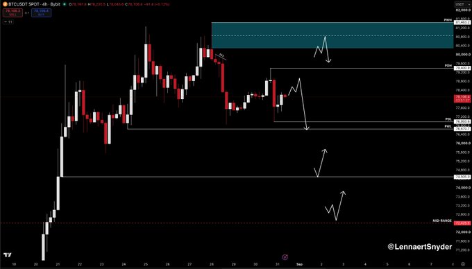 A BTC/USD 4-hour chart (LennartSnyder) showing Bitcoin consolidating near $82,100 after rejecting the HTF range-high, with price trading within a local range between ~$77,400–$80,700 amid bearish orderflow (CVD divergence) following the Fed's hawkish comments.