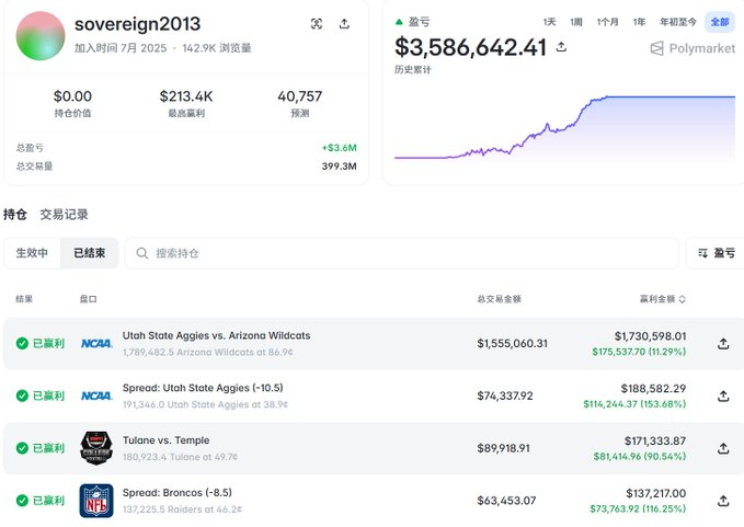 A Polymarket profile for 'sovereign2013' showing $213.4K in earnings, $3,586,642.41 in historical profits, and winning bets on NCAA, college football, and NFL games.