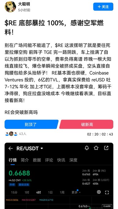 A Chinese social media post celebrating a 100% rally in the cryptocurrency token $RE (RE/USDT), with a chart showing the price at 0.6688, up 28.56% in 24 hours, while 43 users voted on whether it will break new highs. The post attributes the surge to short sellers being forced to cover, connecting to the caption's theme about how short liquidations often fuel bullish breakout candles.