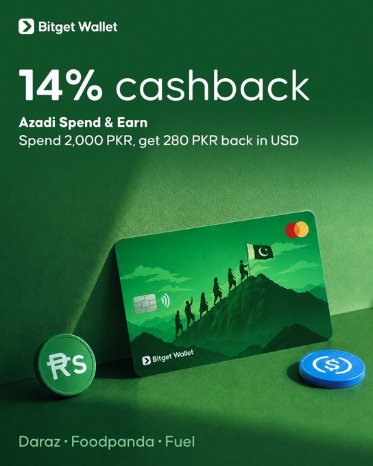 Bitget Wallet advertisement offering '14% cashback' with an Azadi Spend & Earn promotion (spend 2,000 PKR, get 280 PKR back in USD) on a green Pakistan-themed card.