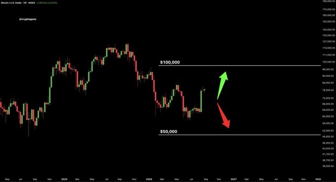 A weekly Bitcoin/USD chart (BTC-USD) showing price action with two horizontal resistance/support levels marked at $100,000 and $50,000, with opposing green (upward) and red (downward) arrows highlighting the two possible directional outcomes posed in the post about which price level Bitcoin will reach first.